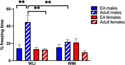 Sex-Specific Behavioral Response to Early Adolescent Stress in the Genetically More Stress-Reactive Wistar Kyoto More Immobile, and Its Nearly Isogenic Wistar Kyoto Less Immobile Control Strain